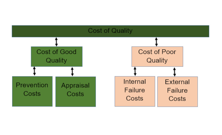 defining the cost of quality