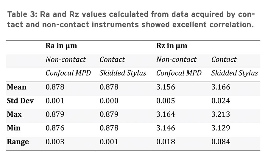 Ra and Rz values