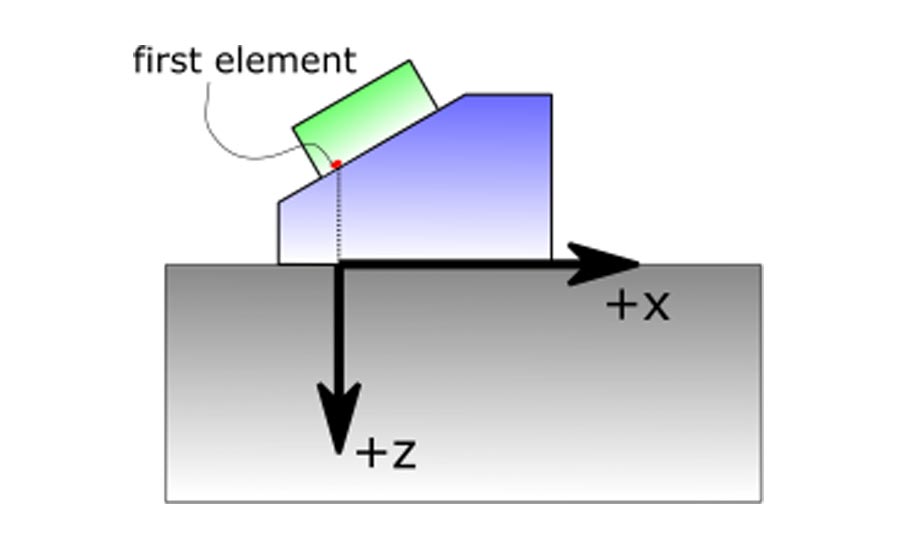 Figure 1: Coordinate system used in this paper. 