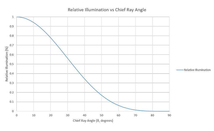 chief ray angle