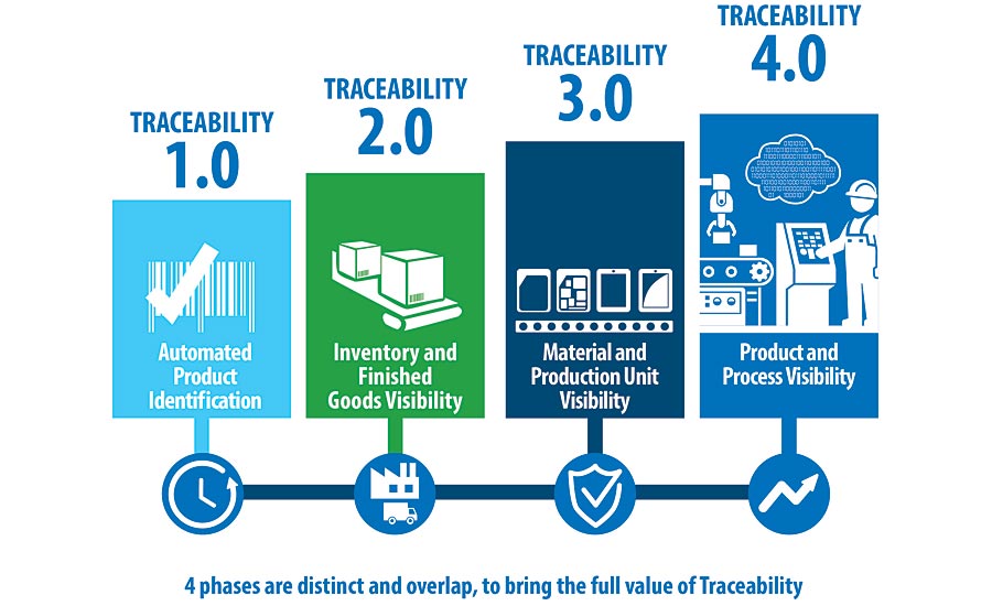 chart depicts the evolution of traceability