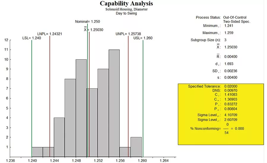 Capability Analysis | Solenoid Housing, Diameter | Day to Swing