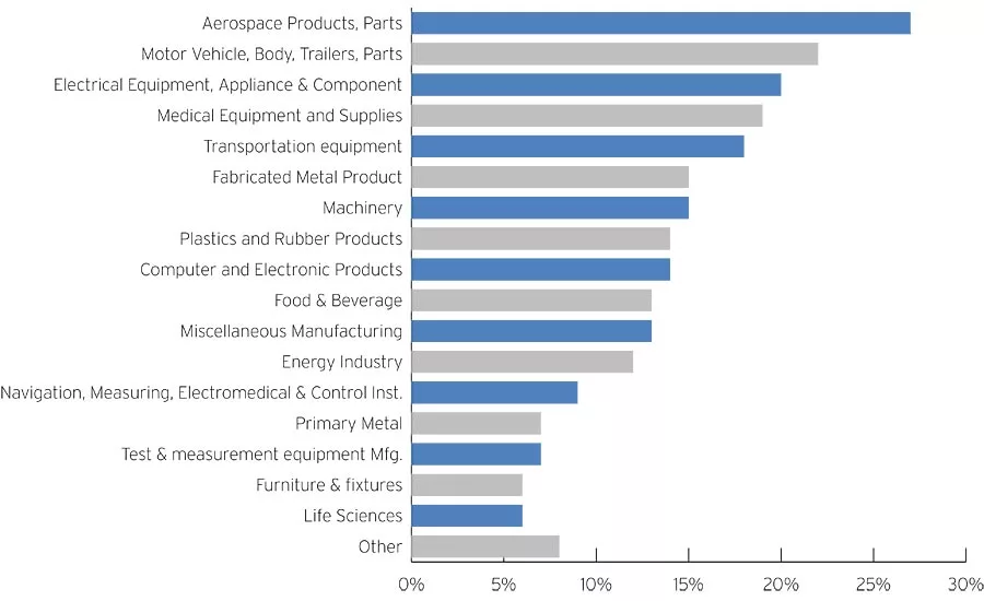 Industries Companies Manufacture Products For