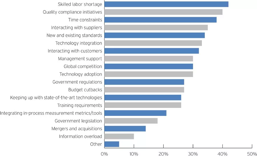 Which of the following will impact your job significantly during the next 12 months
