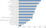 Which of the following will impact your job significantly during the next 12 months