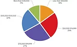Annual Salary