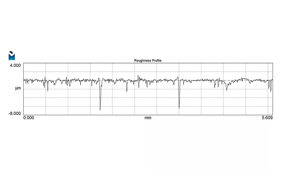 roughness profile