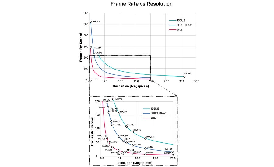 Machine vision chart