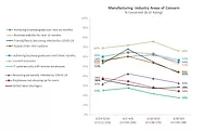 Manufacturing area of concern chart