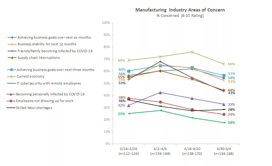 Manufacturing area of concern chart