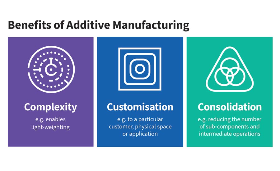 Benefits of Additive Manufacturing