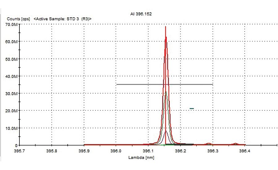 Spectra of aluminum at 396.152 nm