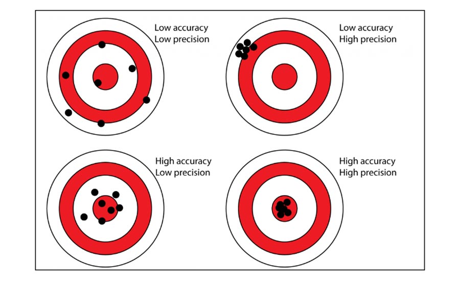 Fig. 1 – Accuracy and precision