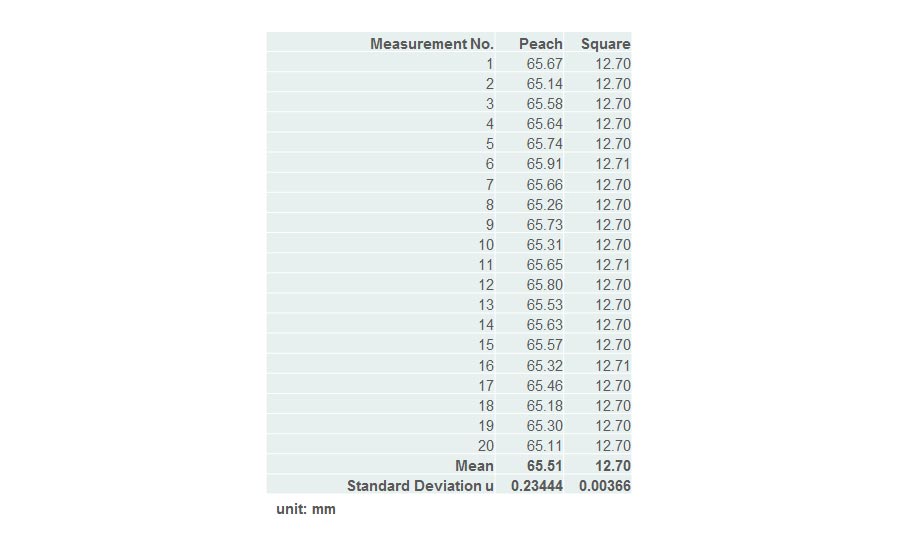 Measurement Experiment