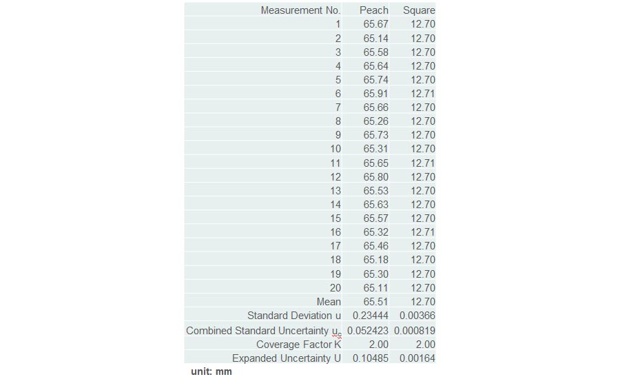 Measurement Experiment