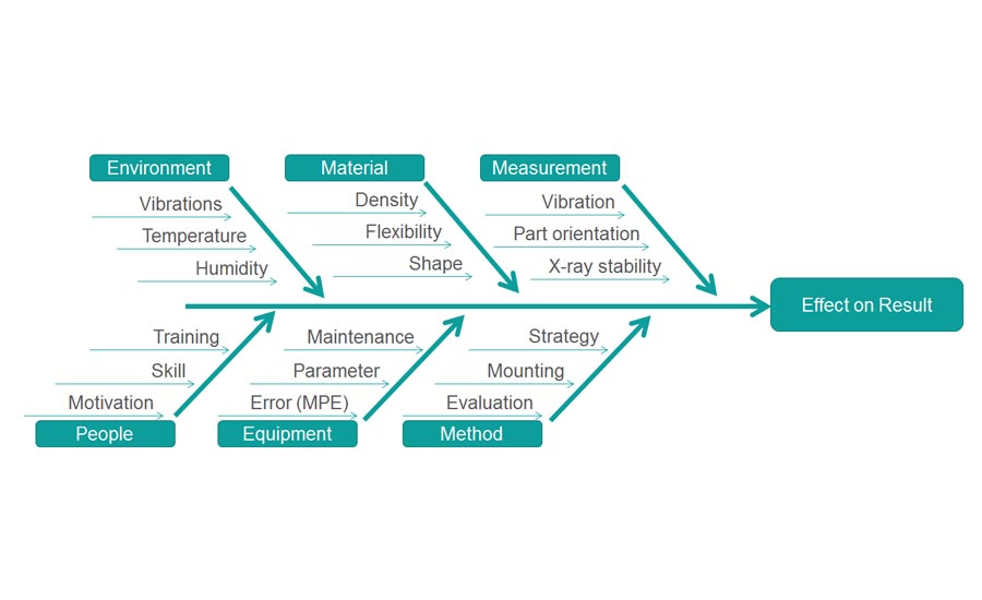 Fig. 8 Fishbone diagram for measurement effects