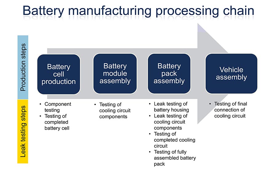 Battery manufacturing processing chain