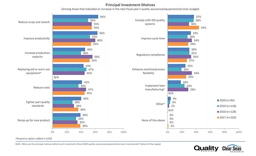 Quality Spending Survey