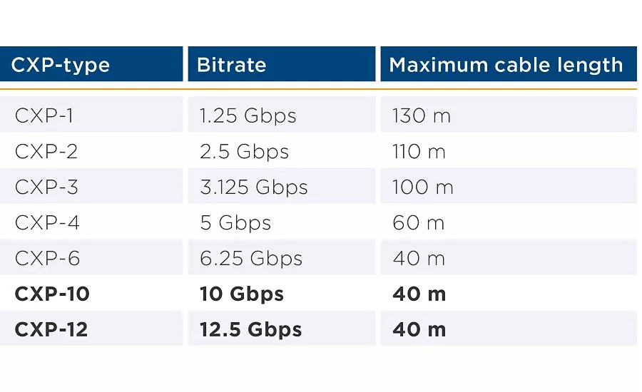 VS July 2021 Interfaces CoaXPress Abb. Source: Basler AG