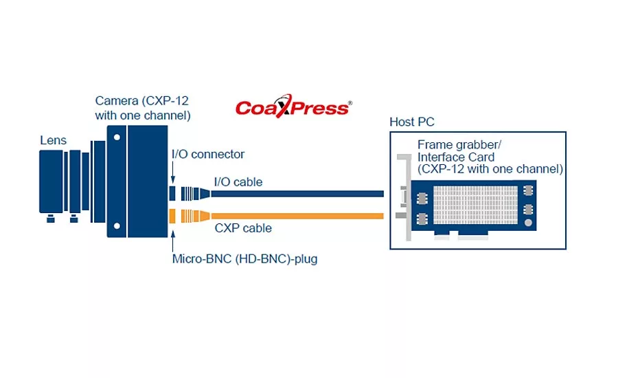 VS July 2021 Interfaces Figure 4: Overview of CoaXpress 2.0. Source: Basler AG