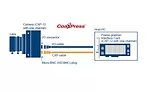 VS July 2021 Interfaces Figure 4: Overview of CoaXpress 2.0. Source: Basler AG