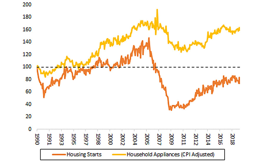 VS July 2021 Flex Trends Figure 1: Indexed housing
