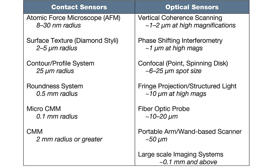 Typical sensor limits