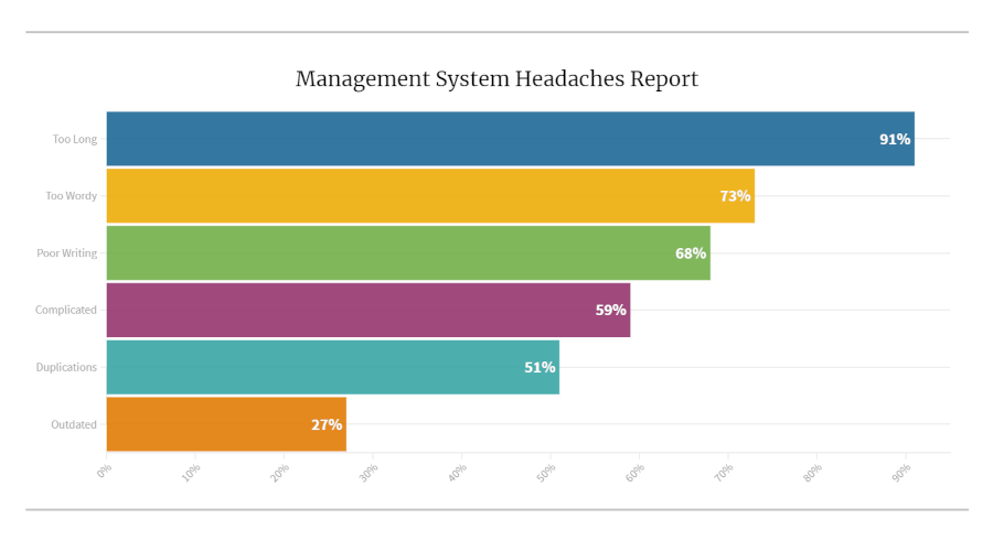 Survey of 83 management and supervisory presonnel: Management Systems Headaches Report