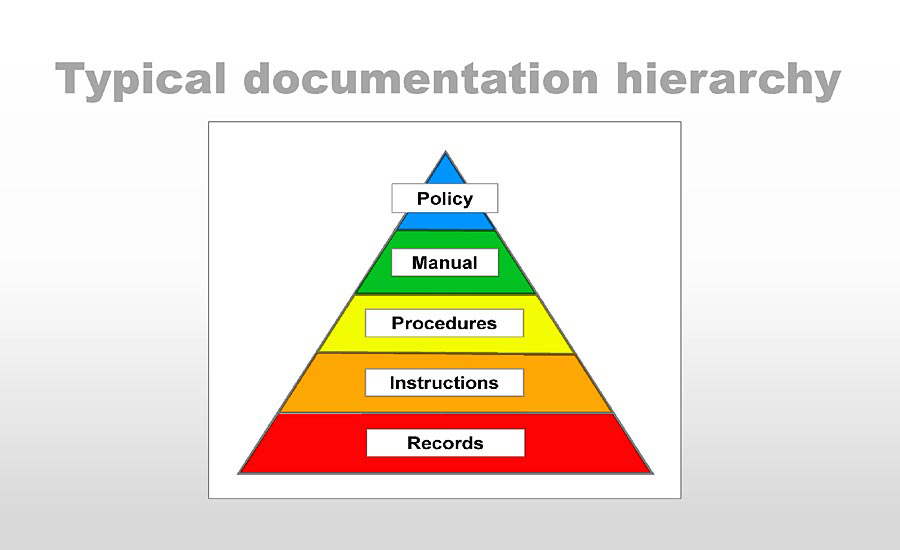 Lean solution: Typical documentation hierarchy