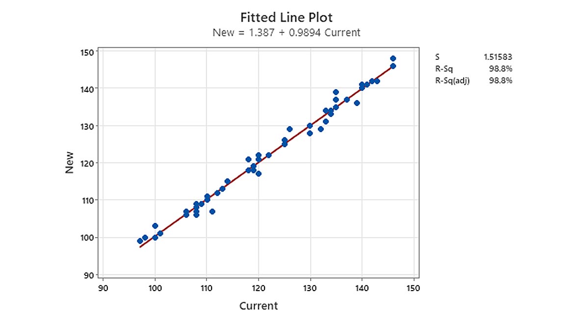 QM 0122 Software & Analysis: Fitted Line Plot
