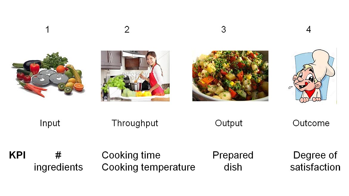 QM 0322 Management B 2021-11-17 Process KPI Cooking