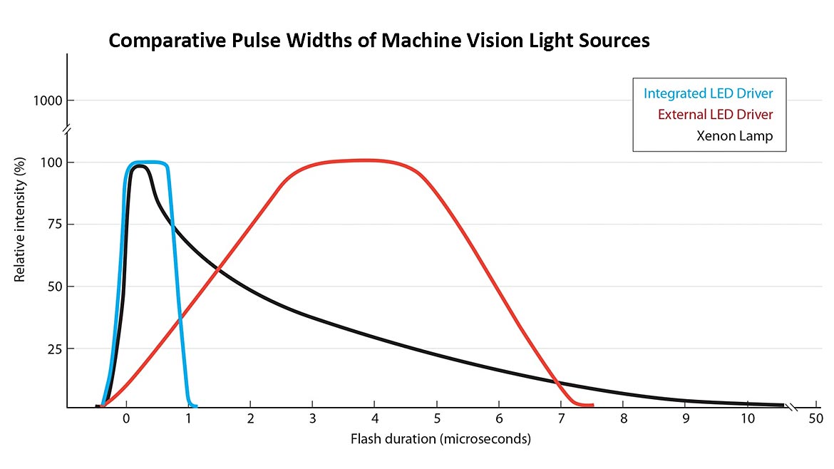 VS 0522 Lighting Comparative Pulse Widths of MV Light Sources