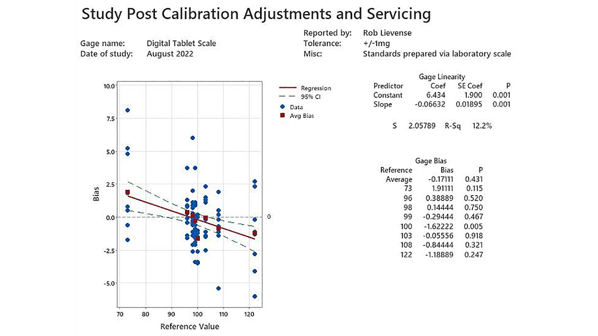 QM 1122 Measurement Figure 2 Gage Linearity and Bias