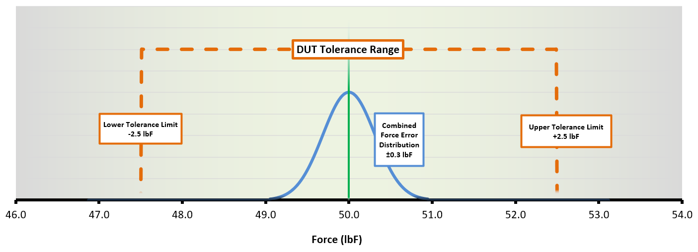 QM 1022 NDT DUT Tolerance Range 50 lbF