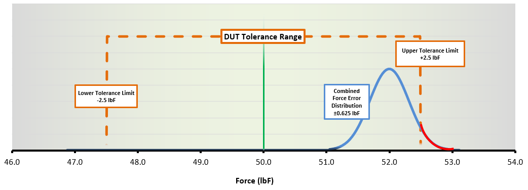 QM 1022 NDT DUT Tolerance Range 52 lbF red