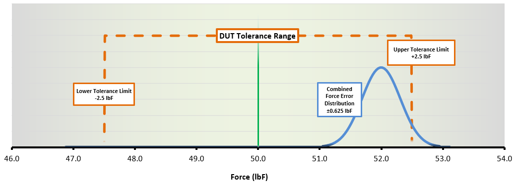 QM 1022 NDT DUT Tolerance Range 52 lbF