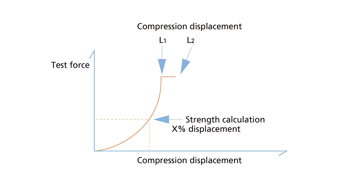 QM 0423 Test & Inspection Fig 5 Force Displacement