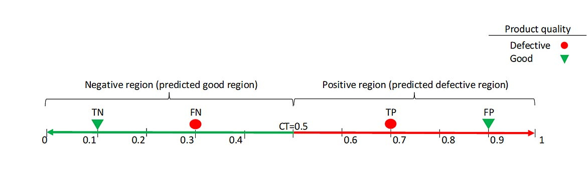 03 QM 1223 Software Feature Quality 4.0 Figure 2. Confusion matrix concepts based on a CT = 0.5