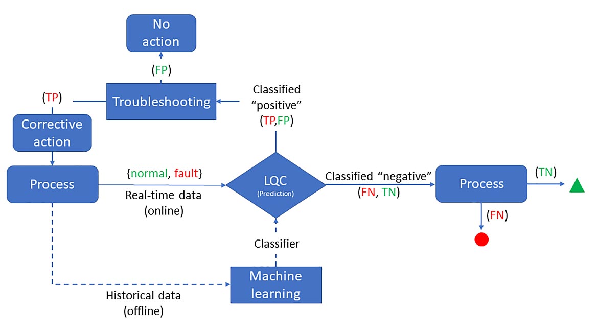 04 QM 1223 Software Feature Quality 4.0 Figure 3. LQC monitoring system for defect prediction.