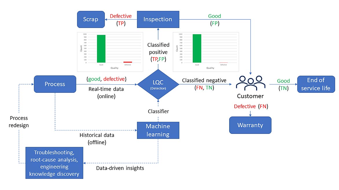 05 QM 1223 Software Feature Quality 4.0 Figure 4. LQC monitoring system for defect detection.