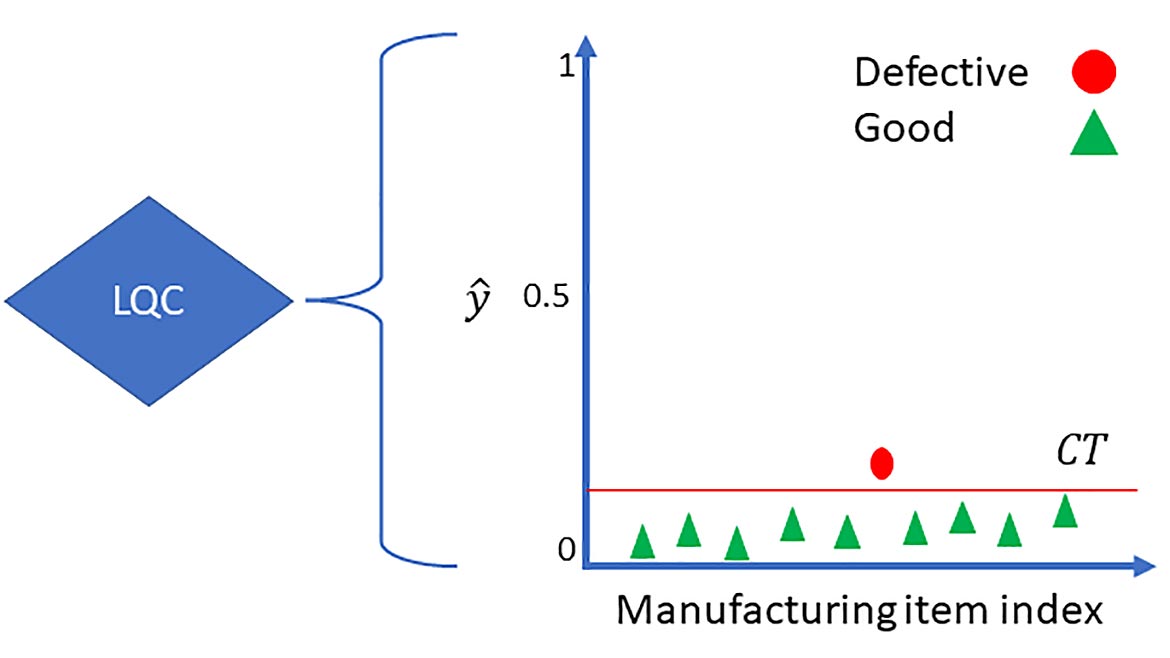 06 QM 1223 Software Feature Quality 4.0 Figure 5. LQC monitoring system from probability to classification.