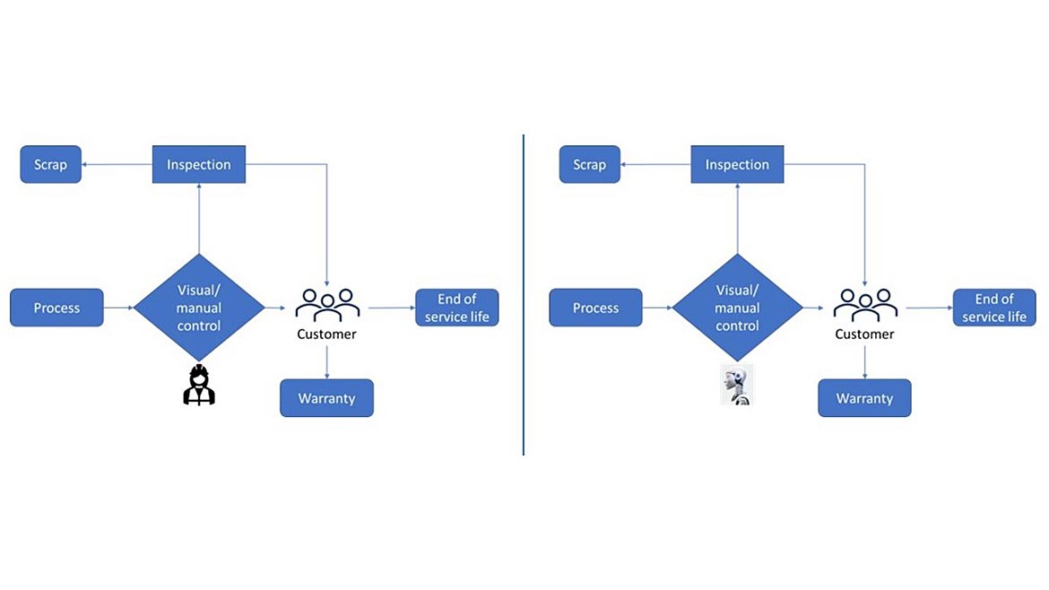 07 QM 1223 Software Feature Quality 4.0 Figure 6. Replacement of visual monitoring by deep learning.