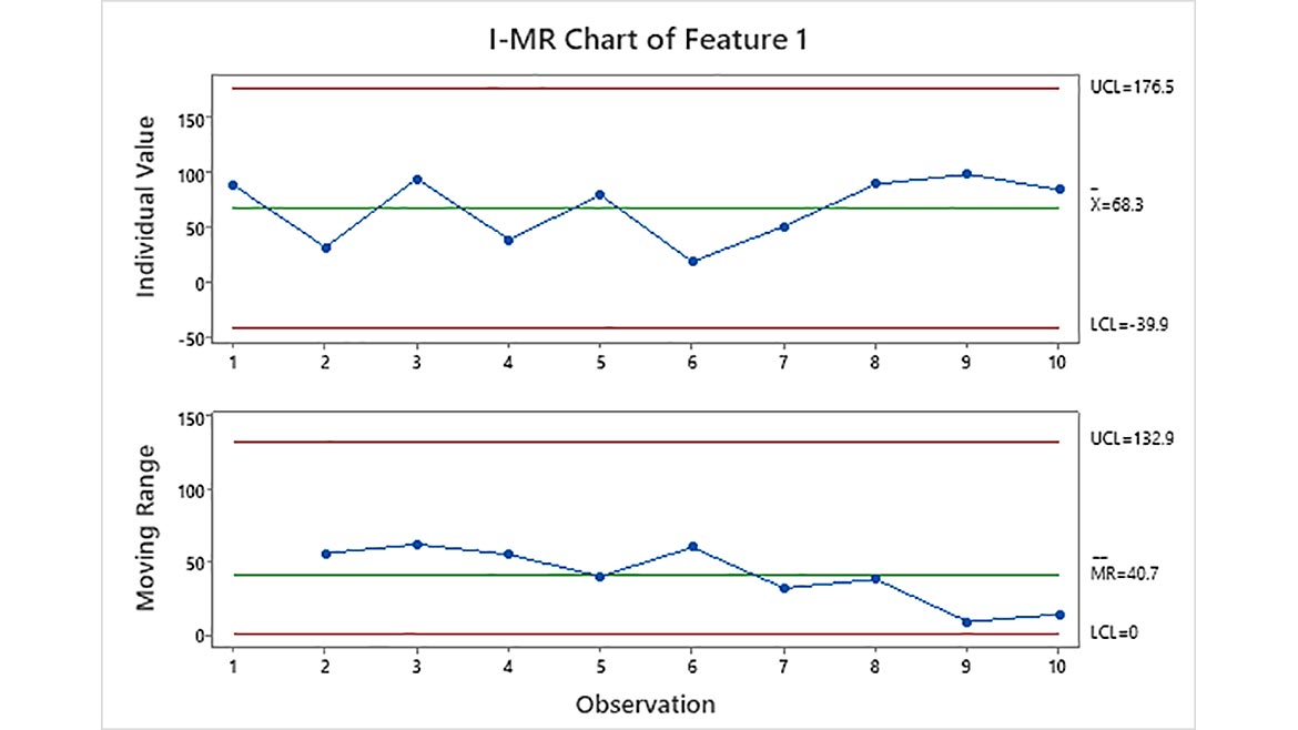 10 QM 1223 Software Feature Quality 4.0 Figure 9. I-MR Chart of Feature 1
