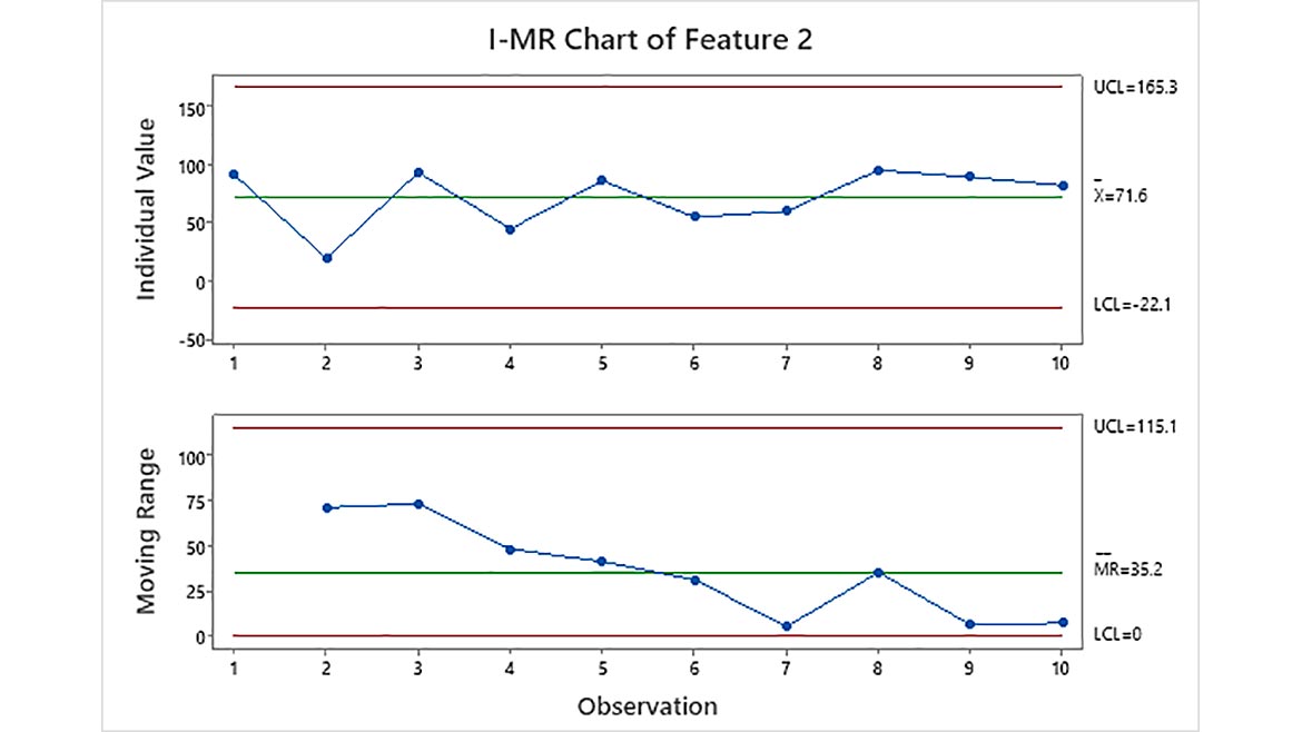 11 QM 1223 Software Feature Quality 4.0 Figure 9 I-MR Chart Feature 2