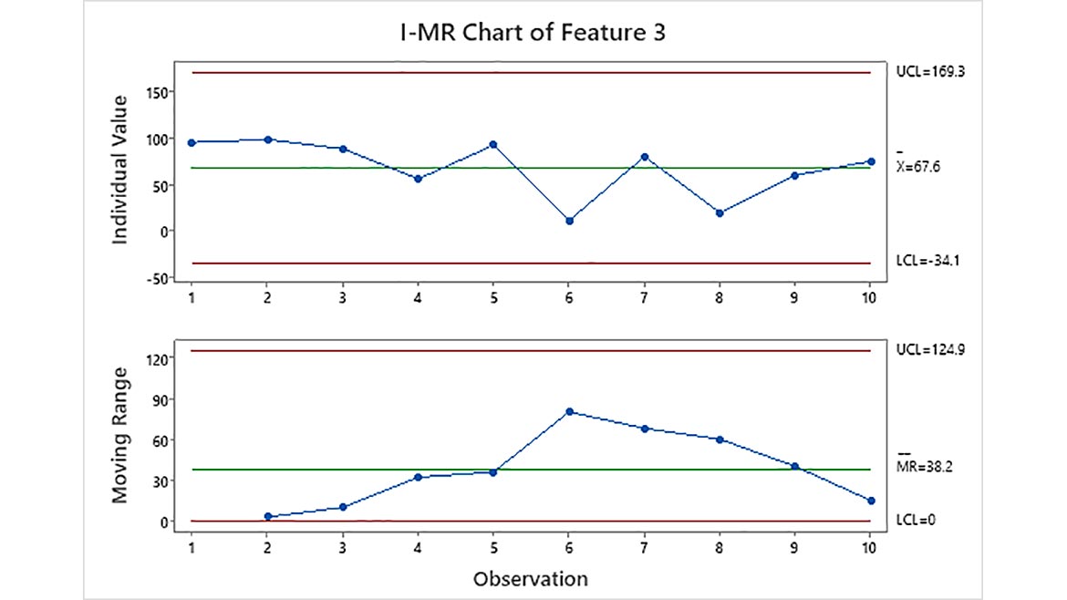 12 QM 1223 Software Feature Quality 4.0 Figure 9 I-MR Chart Feature 3