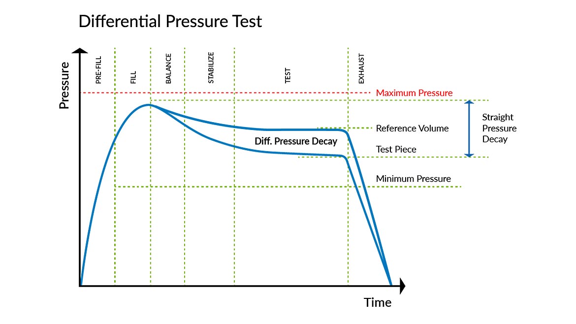 QM 0723 TestB Fig 3 CTS Pressure Decay dP and dP dT Chart
