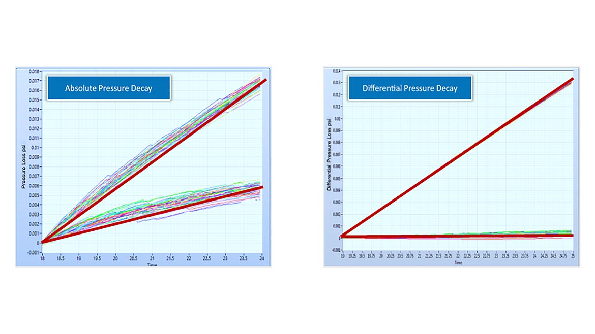 QM 0723 TestB Fig 4 CTS Pressure decay vs Differential pressure