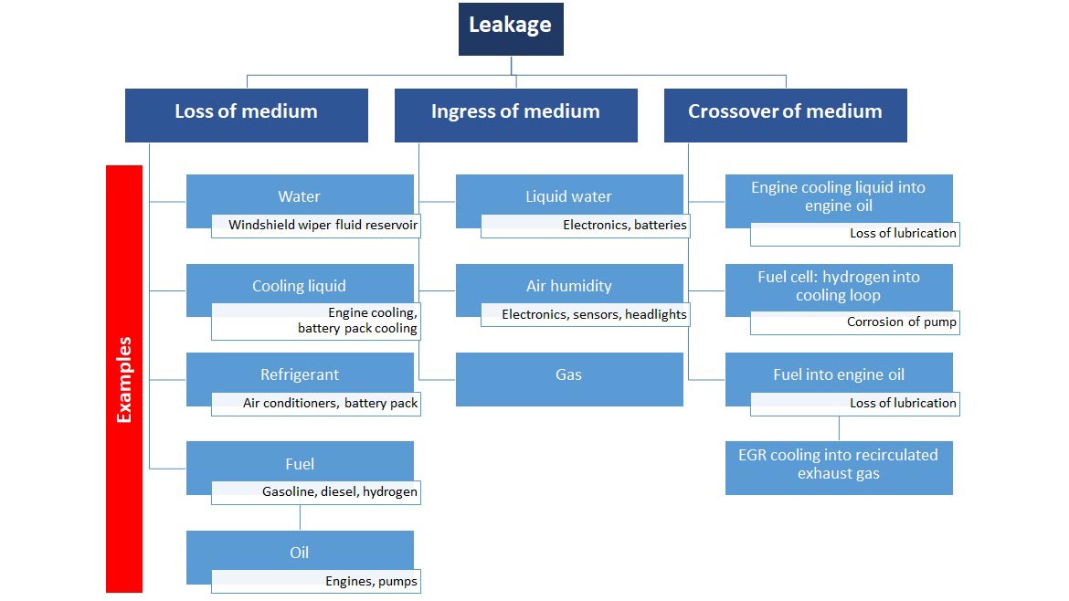 QTY 0623 NDT Leak Testing Leakage Categories