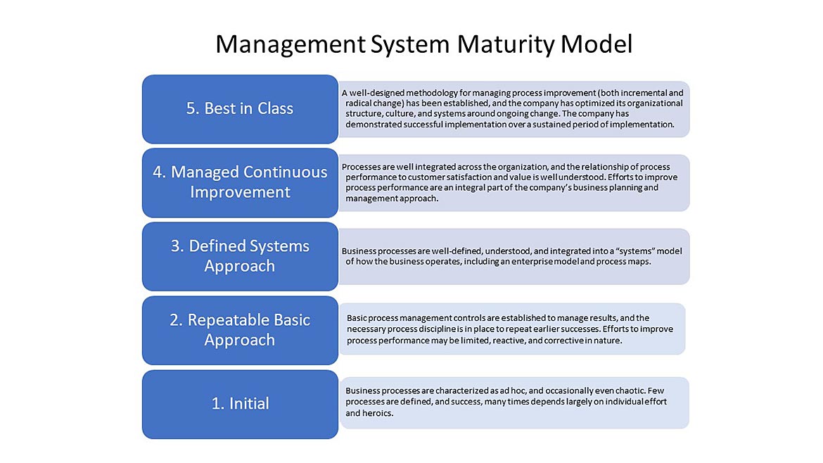 QM 0623 Quality 101 Basic- Maturity Model Figure 1
