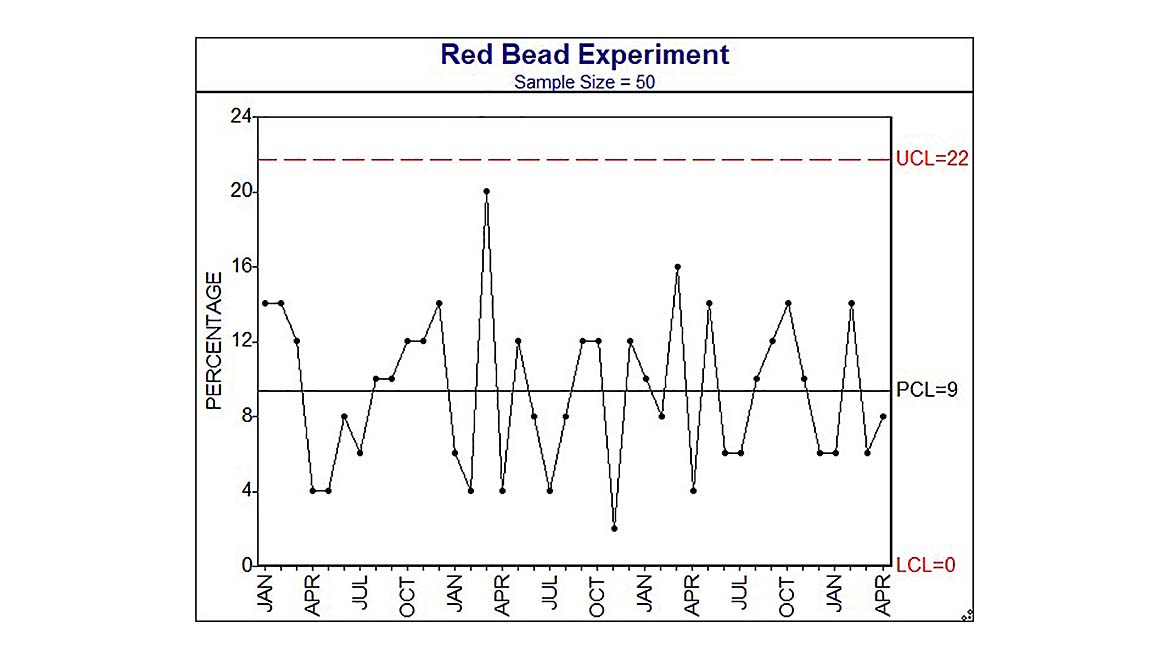 Software feature Figure 1: Red Bead Experiment chart